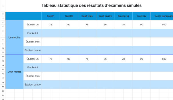 Tableau statistique des résultats d'examens simulés